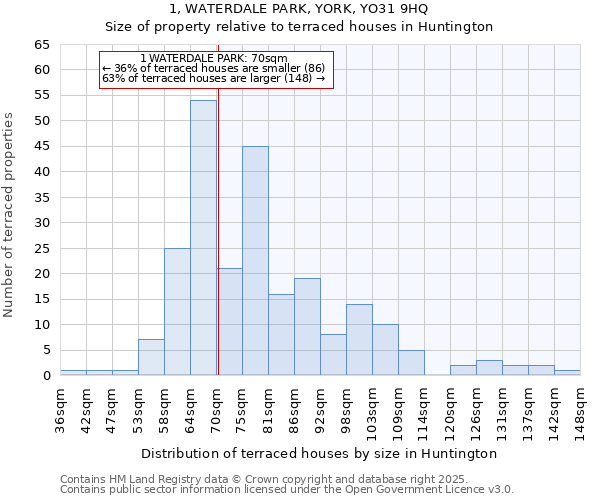 1, WATERDALE PARK, YORK, YO31 9HQ: Size of property relative to terraced houses houses in Huntington