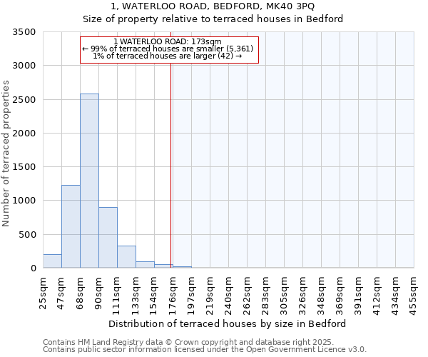 1, WATERLOO ROAD, BEDFORD, MK40 3PQ: Size of property relative to terraced houses houses in Bedford