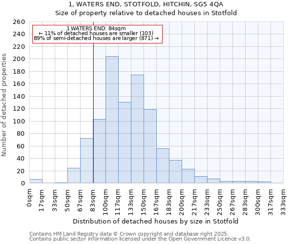1, WATERS END, STOTFOLD, HITCHIN, SG5 4QA: Size of property relative to detached houses houses in Stotfold