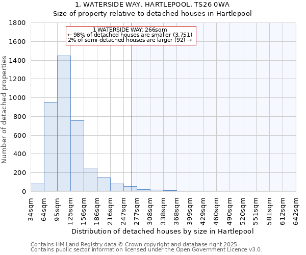 1, WATERSIDE WAY, HARTLEPOOL, TS26 0WA: Size of property relative to detached houses houses in Hartlepool