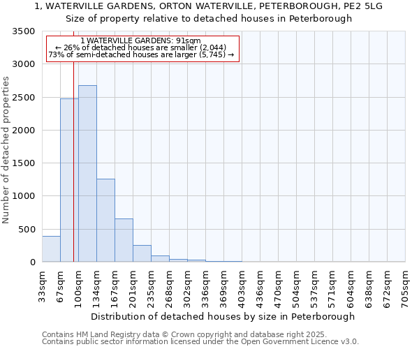 1, WATERVILLE GARDENS, ORTON WATERVILLE, PETERBOROUGH, PE2 5LG: Size of property relative to detached houses houses in Peterborough