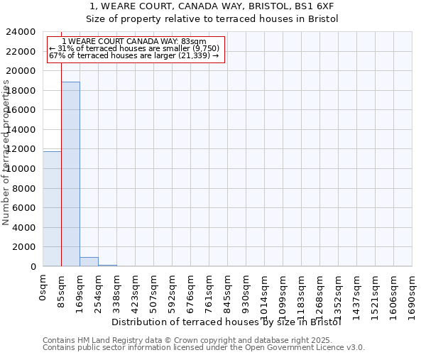 1, WEARE COURT, CANADA WAY, BRISTOL, BS1 6XF: Size of property relative to terraced houses houses in Bristol
