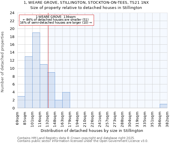1, WEARE GROVE, STILLINGTON, STOCKTON-ON-TEES, TS21 1NX: Size of property relative to detached houses houses in Stillington