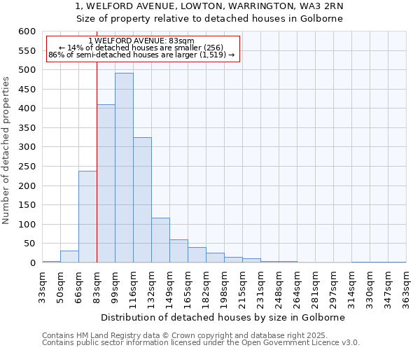 1, WELFORD AVENUE, LOWTON, WARRINGTON, WA3 2RN: Size of property relative to detached houses houses in Golborne