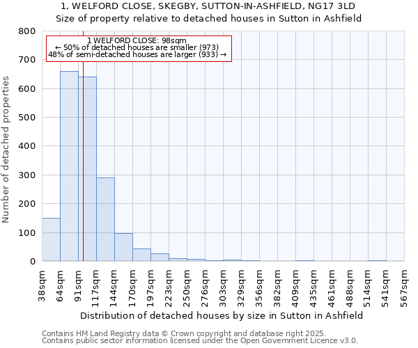 1, WELFORD CLOSE, SKEGBY, SUTTON-IN-ASHFIELD, NG17 3LD: Size of property relative to detached houses houses in Sutton in Ashfield
