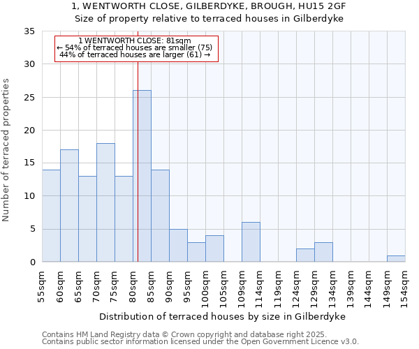 1, WENTWORTH CLOSE, GILBERDYKE, BROUGH, HU15 2GF: Size of property relative to terraced houses houses in Gilberdyke