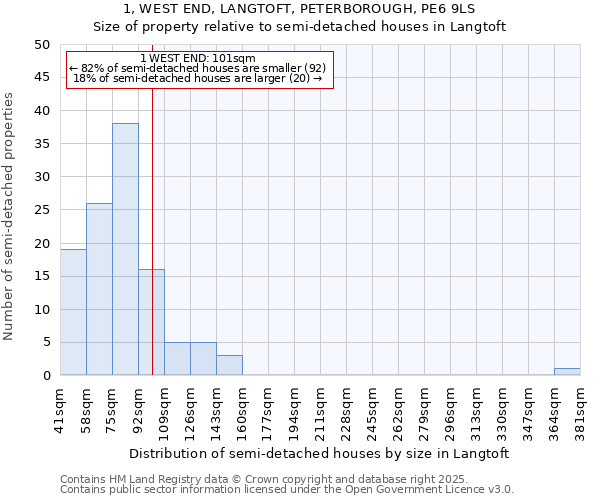 1, WEST END, LANGTOFT, PETERBOROUGH, PE6 9LS: Size of property relative to semi-detached houses houses in Langtoft