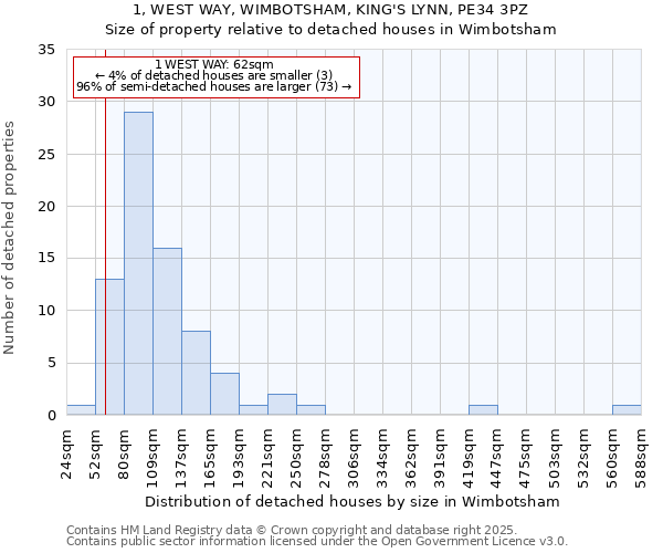 1, WEST WAY, WIMBOTSHAM, KING'S LYNN, PE34 3PZ: Size of property relative to detached houses houses in Wimbotsham