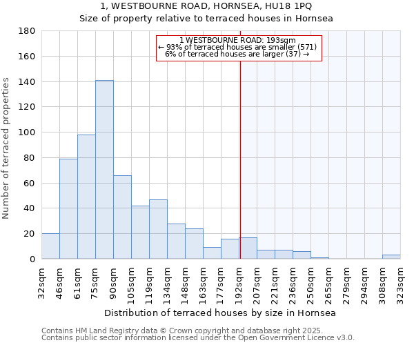 1, WESTBOURNE ROAD, HORNSEA, HU18 1PQ: Size of property relative to terraced houses houses in Hornsea