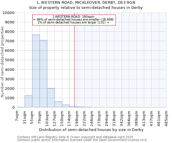 1, WESTERN ROAD, MICKLEOVER, DERBY, DE3 9GN: Size of property relative to semi-detached houses houses in Derby