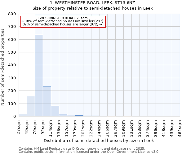 1, WESTMINSTER ROAD, LEEK, ST13 6NZ: Size of property relative to semi-detached houses houses in Leek
