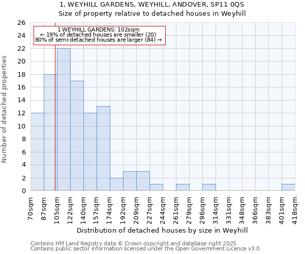 1, WEYHILL GARDENS, WEYHILL, ANDOVER, SP11 0QS: Size of property relative to detached houses houses in Weyhill