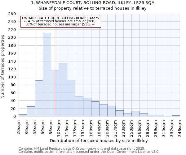1, WHARFEDALE COURT, BOLLING ROAD, ILKLEY, LS29 8QA: Size of property relative to terraced houses houses in Ilkley