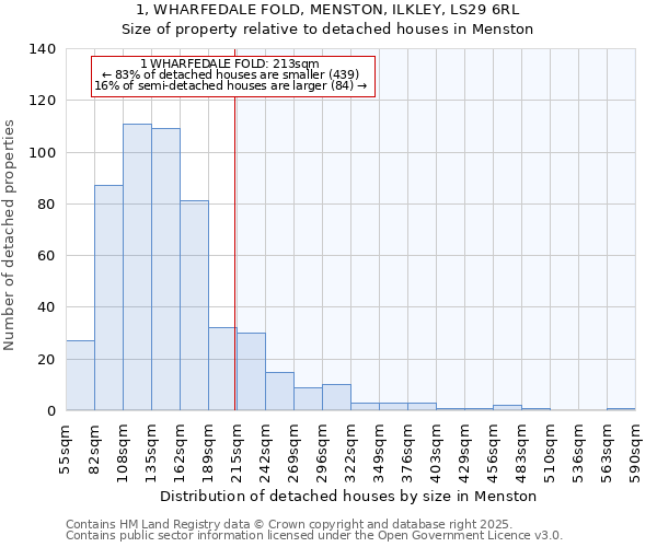 1, WHARFEDALE FOLD, MENSTON, ILKLEY, LS29 6RL: Size of property relative to detached houses houses in Menston
