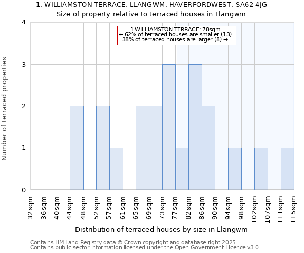 1, WILLIAMSTON TERRACE, LLANGWM, HAVERFORDWEST, SA62 4JG: Size of property relative to terraced houses houses in Llangwm