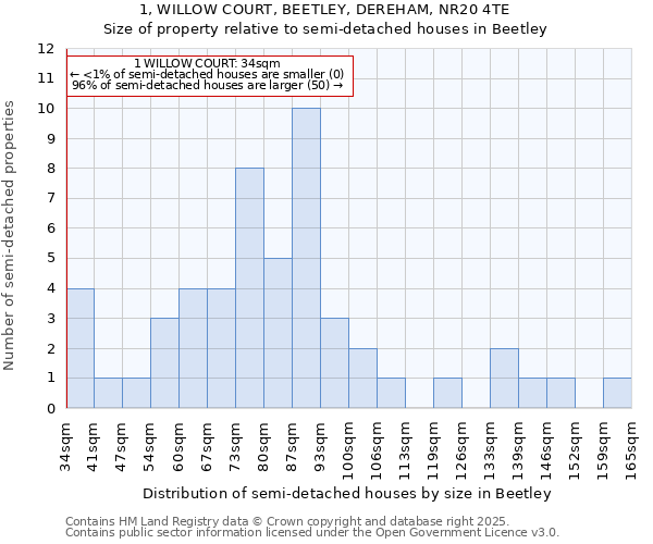 1, WILLOW COURT, BEETLEY, DEREHAM, NR20 4TE: Size of property relative to semi-detached houses houses in Beetley