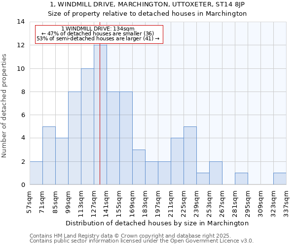 1, WINDMILL DRIVE, MARCHINGTON, UTTOXETER, ST14 8JP: Size of property relative to detached houses houses in Marchington