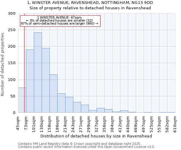 1, WINSTER AVENUE, RAVENSHEAD, NOTTINGHAM, NG15 9DD: Size of property relative to detached houses houses in Ravenshead
