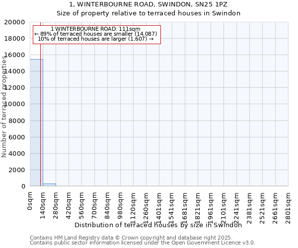1, WINTERBOURNE ROAD, SWINDON, SN25 1PZ: Size of property relative to terraced houses houses in Swindon