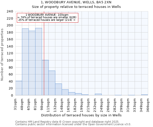 1, WOODBURY AVENUE, WELLS, BA5 2XN: Size of property relative to terraced houses houses in Wells