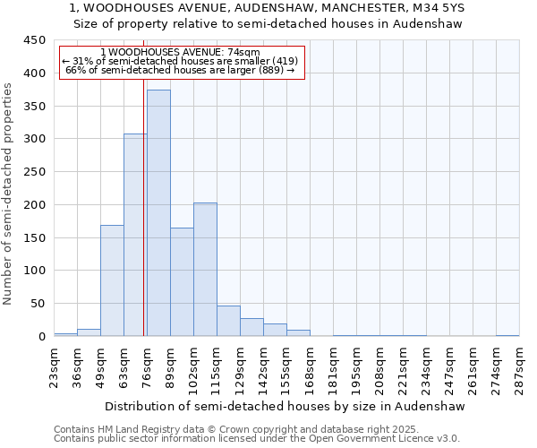 1, WOODHOUSES AVENUE, AUDENSHAW, MANCHESTER, M34 5YS: Size of property relative to semi-detached houses houses in Audenshaw