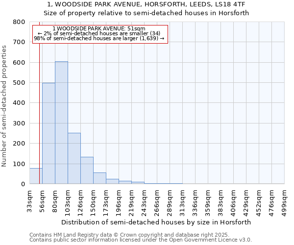 1, WOODSIDE PARK AVENUE, HORSFORTH, LEEDS, LS18 4TF: Size of property relative to semi-detached houses houses in Horsforth