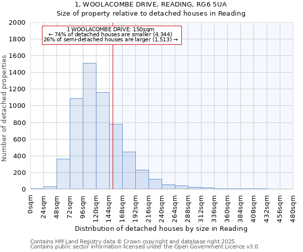 1, WOOLACOMBE DRIVE, READING, RG6 5UA: Size of property relative to detached houses houses in Reading