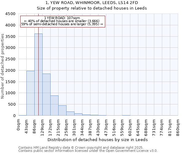 1, YEW ROAD, WHINMOOR, LEEDS, LS14 2FD: Size of property relative to detached houses houses in Leeds