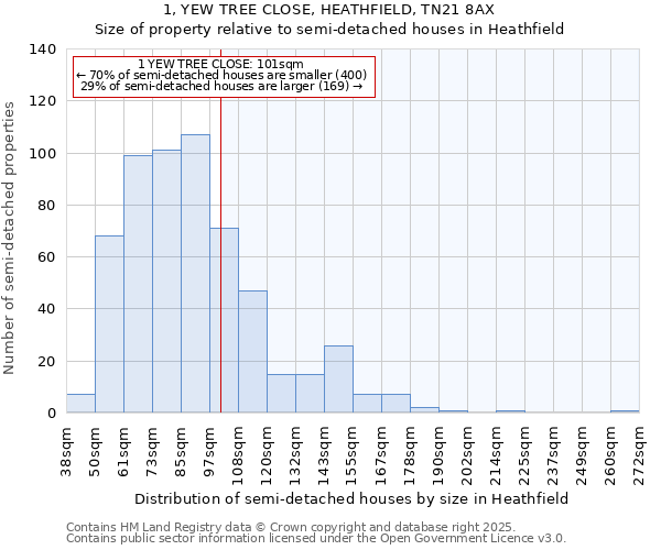 1, YEW TREE CLOSE, HEATHFIELD, TN21 8AX: Size of property relative to semi-detached houses houses in Heathfield