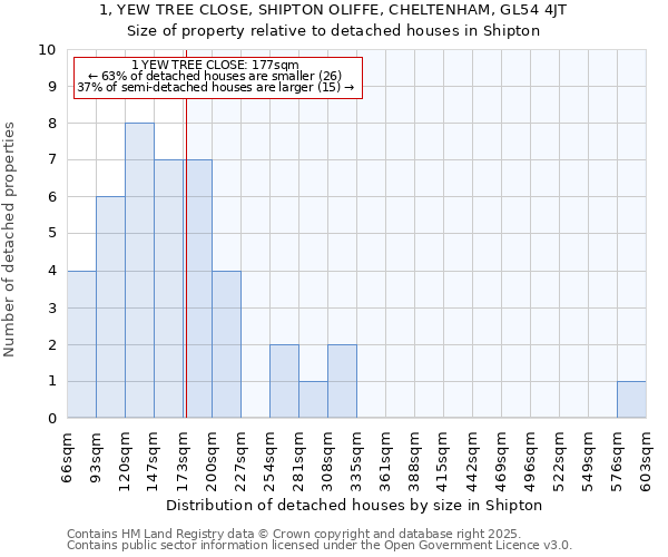 1, YEW TREE CLOSE, SHIPTON OLIFFE, CHELTENHAM, GL54 4JT: Size of property relative to detached houses houses in Shipton