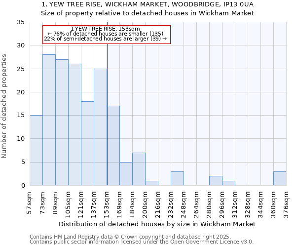 1, YEW TREE RISE, WICKHAM MARKET, WOODBRIDGE, IP13 0UA: Size of property relative to detached houses houses in Wickham Market