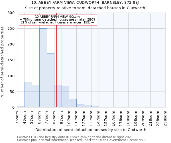 10, ABBEY FARM VIEW, CUDWORTH, BARNSLEY, S72 8SJ: Size of property relative to semi-detached houses houses in Cudworth
