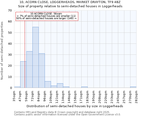 10, ACORN CLOSE, LOGGERHEADS, MARKET DRAYTON, TF9 4BZ: Size of property relative to semi-detached houses houses in Loggerheads