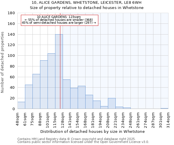 10, ALICE GARDENS, WHETSTONE, LEICESTER, LE8 6WH: Size of property relative to detached houses houses in Whetstone