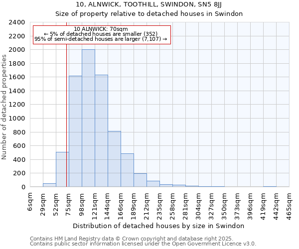 10, ALNWICK, TOOTHILL, SWINDON, SN5 8JJ: Size of property relative to detached houses houses in Swindon