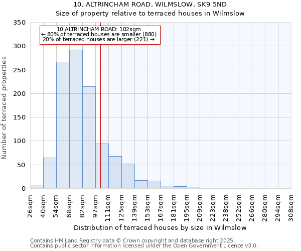 10, ALTRINCHAM ROAD, WILMSLOW, SK9 5ND: Size of property relative to terraced houses houses in Wilmslow