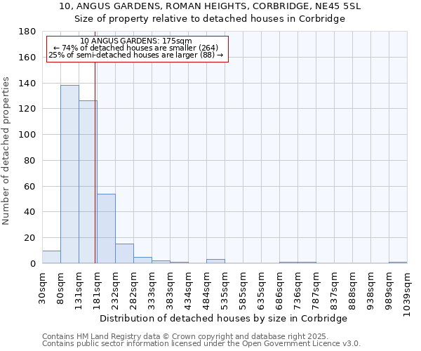 10, ANGUS GARDENS, ROMAN HEIGHTS, CORBRIDGE, NE45 5SL: Size of property relative to detached houses houses in Corbridge