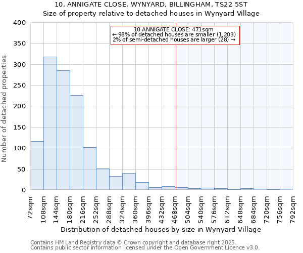 10, ANNIGATE CLOSE, WYNYARD, BILLINGHAM, TS22 5ST: Size of property relative to detached houses houses in Wynyard Village