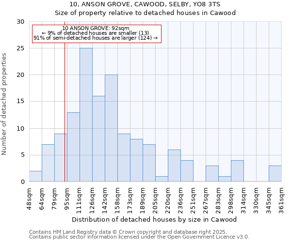 10, ANSON GROVE, CAWOOD, SELBY, YO8 3TS: Size of property relative to detached houses houses in Cawood