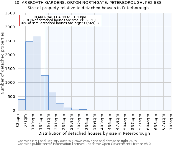 10, ARBROATH GARDENS, ORTON NORTHGATE, PETERBOROUGH, PE2 6BS: Size of property relative to detached houses houses in Peterborough
