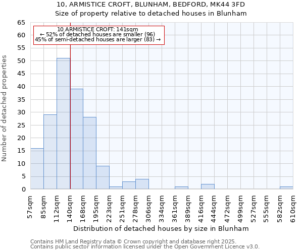 10, ARMISTICE CROFT, BLUNHAM, BEDFORD, MK44 3FD: Size of property relative to detached houses houses in Blunham