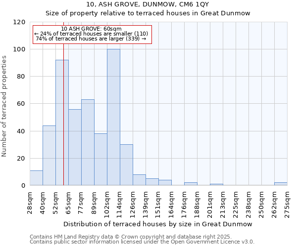 10, ASH GROVE, DUNMOW, CM6 1QY: Size of property relative to terraced houses houses in Great Dunmow