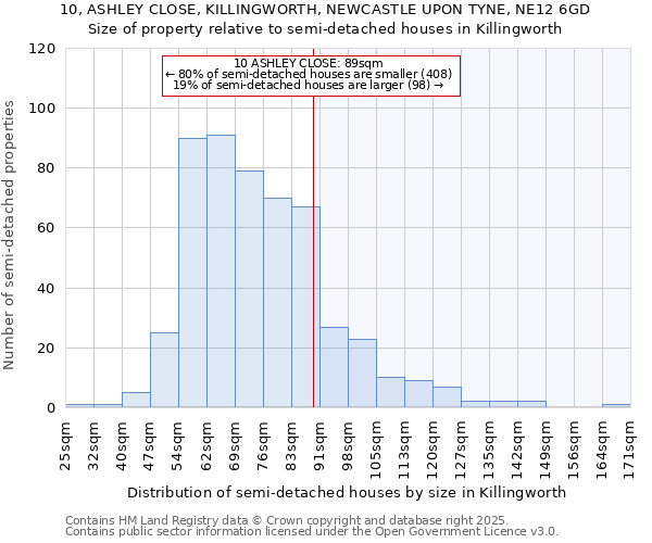 10, ASHLEY CLOSE, KILLINGWORTH, NEWCASTLE UPON TYNE, NE12 6GD: Size of property relative to semi-detached houses houses in Killingworth