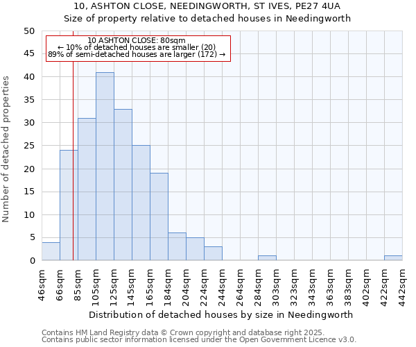 10, ASHTON CLOSE, NEEDINGWORTH, ST IVES, PE27 4UA: Size of property relative to detached houses houses in Needingworth