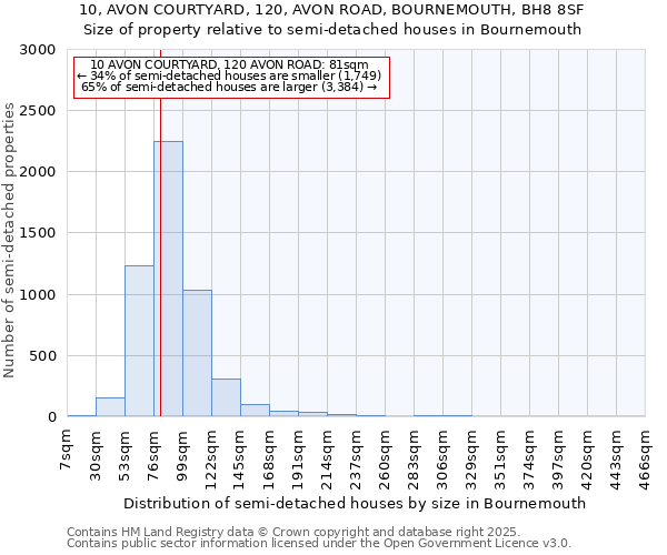 10, AVON COURTYARD, 120, AVON ROAD, BOURNEMOUTH, BH8 8SF: Size of property relative to semi-detached houses houses in Bournemouth