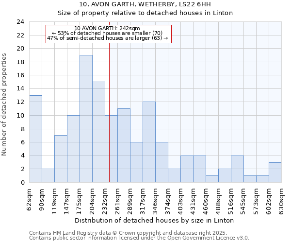 10, AVON GARTH, WETHERBY, LS22 6HH: Size of property relative to detached houses houses in Linton