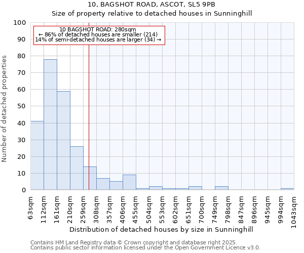 10, BAGSHOT ROAD, ASCOT, SL5 9PB: Size of property relative to detached houses houses in Sunninghill