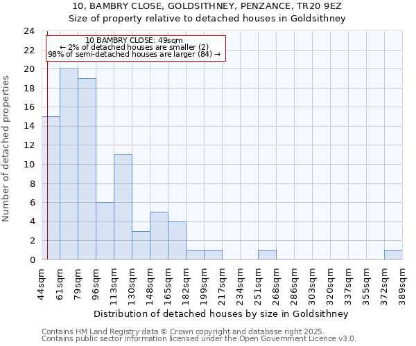 10, BAMBRY CLOSE, GOLDSITHNEY, PENZANCE, TR20 9EZ: Size of property relative to detached houses houses in Goldsithney