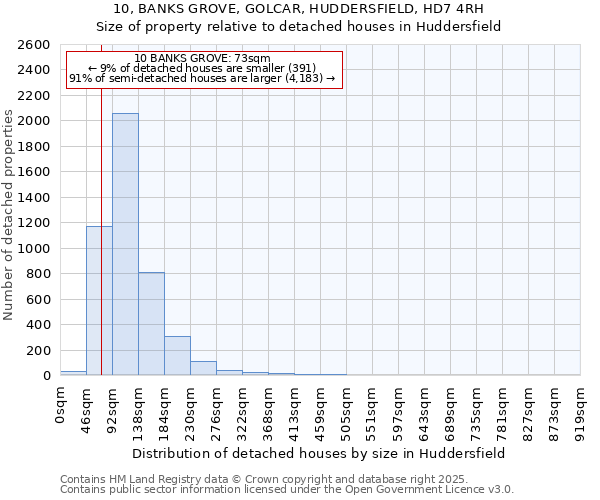 10, BANKS GROVE, GOLCAR, HUDDERSFIELD, HD7 4RH: Size of property relative to detached houses houses in Huddersfield
