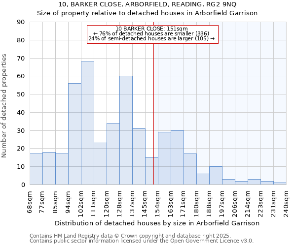 10, BARKER CLOSE, ARBORFIELD, READING, RG2 9NQ: Size of property relative to detached houses houses in Arborfield Garrison